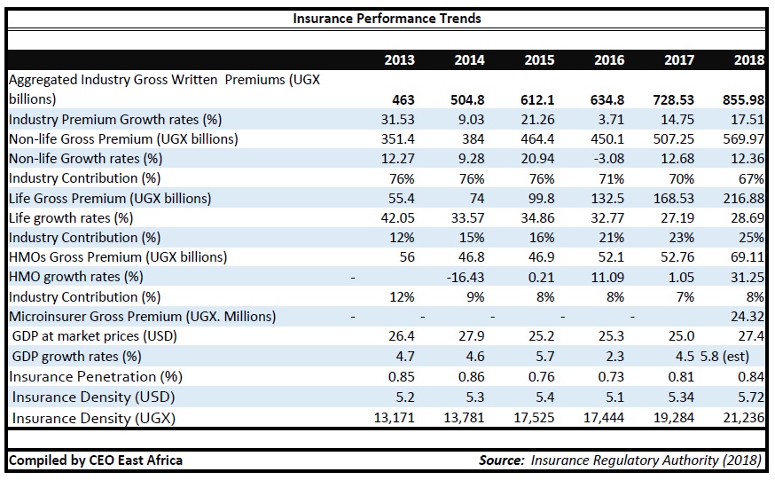 who-are-the-top-10-non-life-insurance-companies-in-uganda-ceo-east